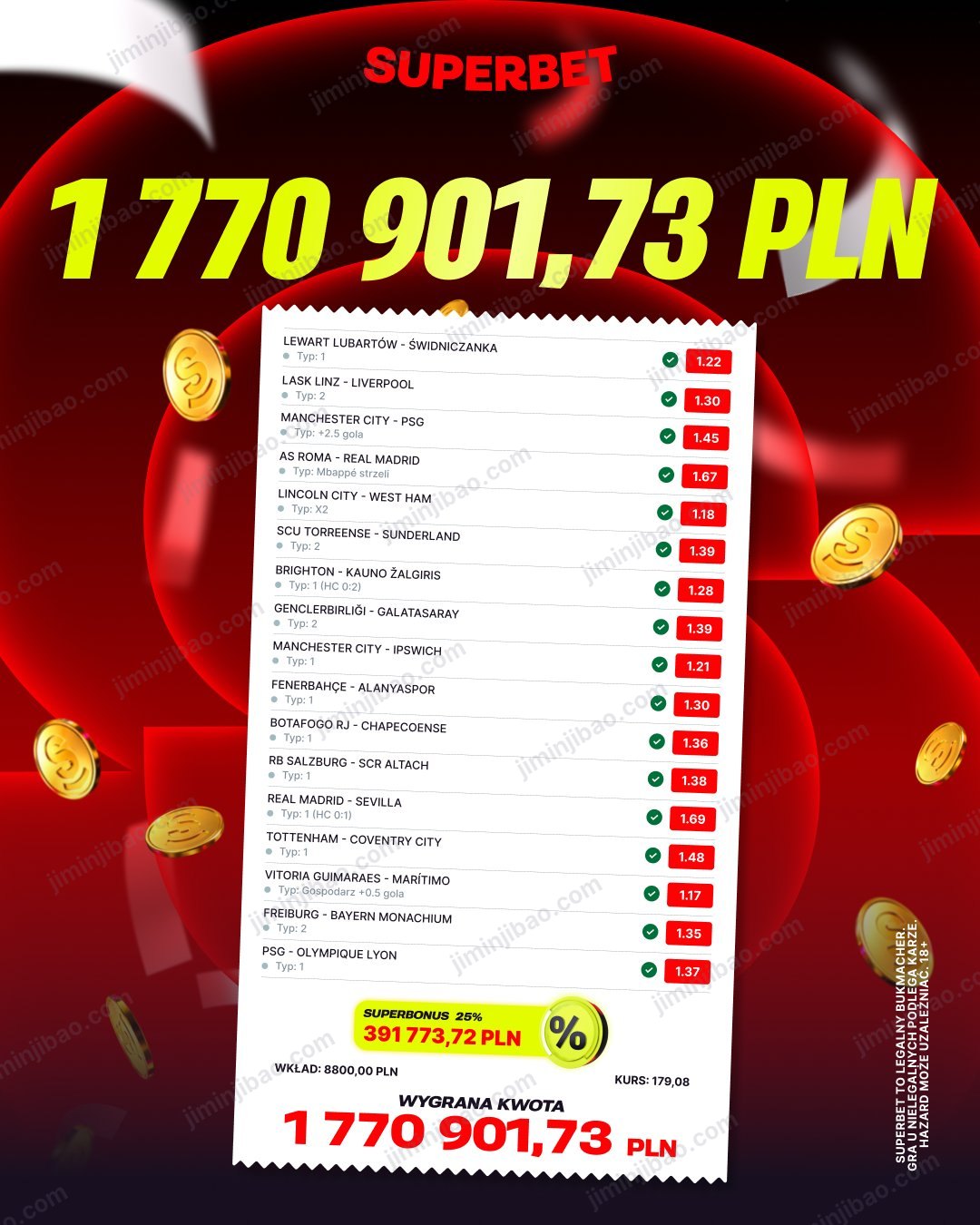 Superbet's own graphic of the winning coupon: 17 legs, all favourites between 1.17 and 1.69, Superbonus 25% of 391,773.72 zloty, stake 8,800 zloty after tax, odds 179.08, won 1,770,901.73 zloty